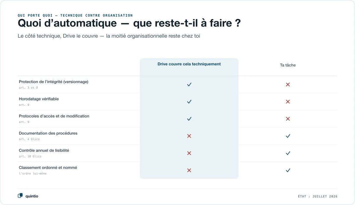 Répartition des responsabilités en deux colonnes : Google Drive couvre techniquement la protection de l’intégrité via le versionnage (art. 3 et 9), l’horodatage vérifiable et les protocoles d’accès et de modification (art. 9). Restent tes tâches : la documentation des procédures (art. 4), le contrôle annuel de lisibilité (art. 10) et le classement ordonné et nommé.