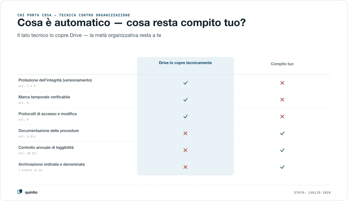 Ripartizione delle responsabilità in due colonne: Google Drive copre tecnicamente la protezione dell’integrità tramite versionamento (art. 3 e 9), la marca temporale verificabile e i protocolli di accesso e modifica (art. 9). Restano compiti tuoi la documentazione delle procedure (art. 4), il controllo annuale di leggibilità (art. 10) e l’archiviazione ordinata e denominata.