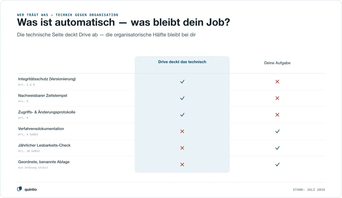 Verantwortungs-Aufteilung in zwei Spalten: Google Drive deckt technisch den Integritätsschutz über Versionierung (Art. 3 und 9), den nachweisbaren Zeitstempel und die Zugriffs- und Änderungsprotokolle (Art. 9) ab. Deine Aufgabe bleiben die Verfahrensdokumentation (Art. 4), der jährliche Lesbarkeits-Check (Art. 10) und die geordnete, benannte Ablage.