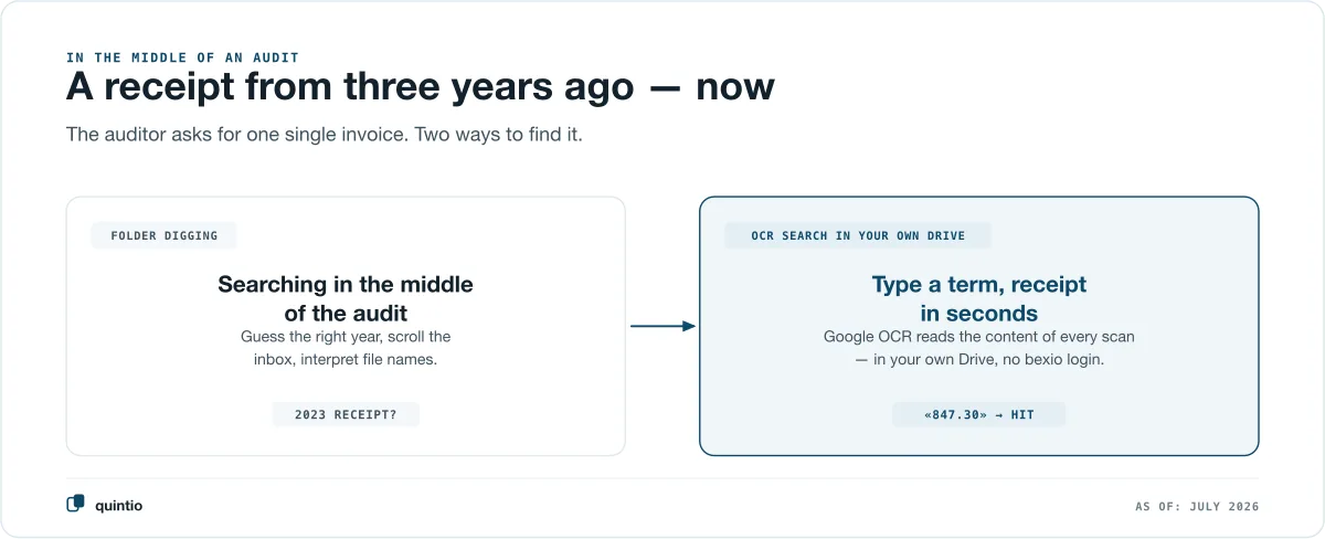Two ways to find a receipt in the middle of an inspection: on the left digging through the bexio inbox via file names and year, on the right the OCR search in your own Google Drive, which reads the content of every scan and delivers the receipt in seconds