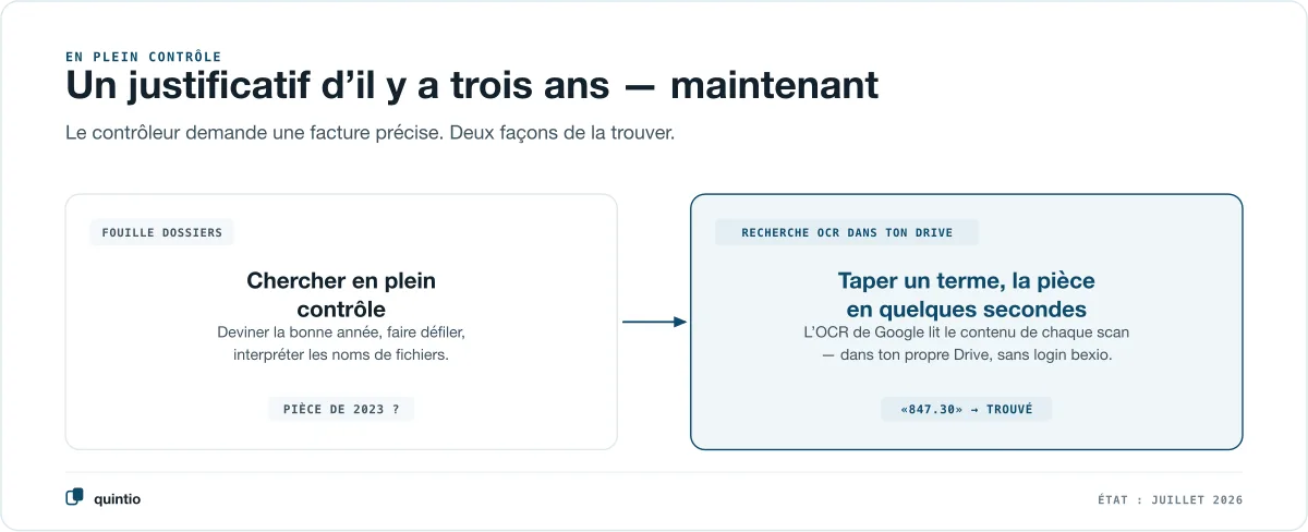 Deux façons de retrouver un justificatif en plein contrôle : à gauche la fouille dans la boîte de réception bexio par nom de fichier et par année, à droite la recherche OCR dans son propre Google Drive, qui lit le contenu de chaque scan et livre le justificatif en quelques secondes