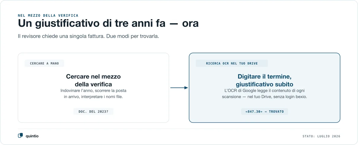 Due modi per trovare un giustificativo nel mezzo della verifica: a sinistra il frugare nella posta in arrivo di bexio per nome file e anno, a destra la ricerca OCR nel proprio Google Drive, che legge il contenuto di ogni scansione e consegna il giustificativo in pochi secondi