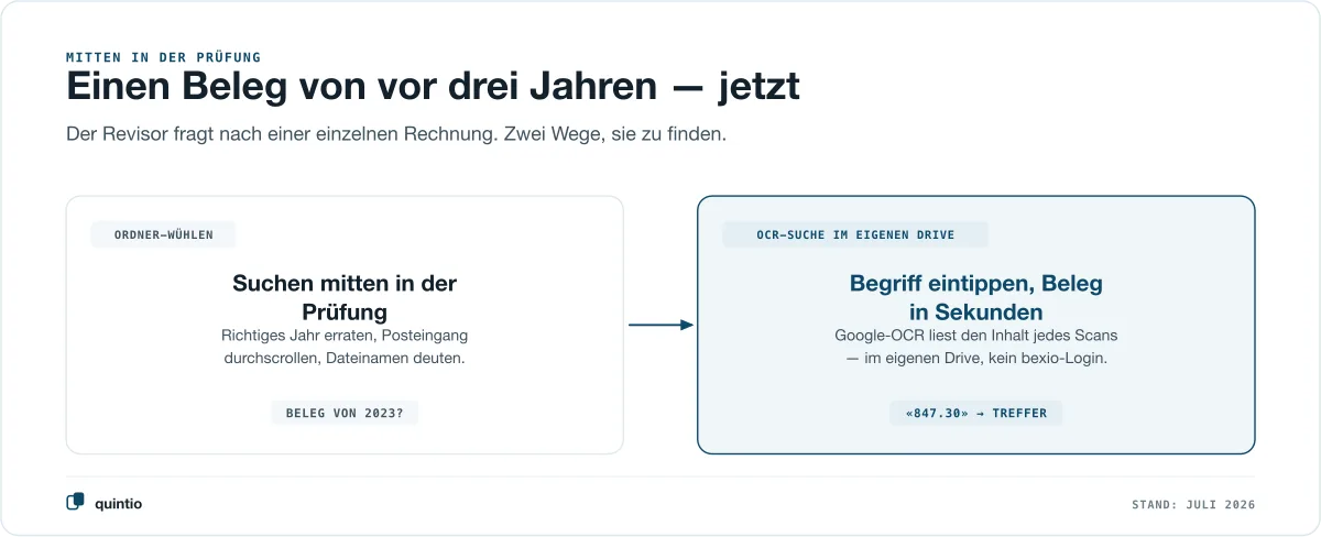 Zwei Wege, mitten in der Prüfung einen Beleg zu finden: links das Wühlen im bexio-Posteingang über Dateinamen und Jahr, rechts die OCR-Suche im eigenen Google Drive, die den Inhalt jedes Scans liest und den Beleg in Sekunden liefert
