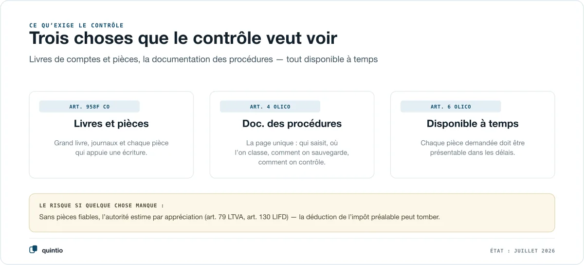 Ce qu’exige un contrôle fiscal : livres de comptes et pièces comptables selon l’art. 958f CO, la documentation des procédures selon l’art. 4 Olico et la disponibilité de chaque justificatif dans les délais selon l’art. 6 Olico — avec l’indication que des documents manquants conduisent à une taxation par estimation