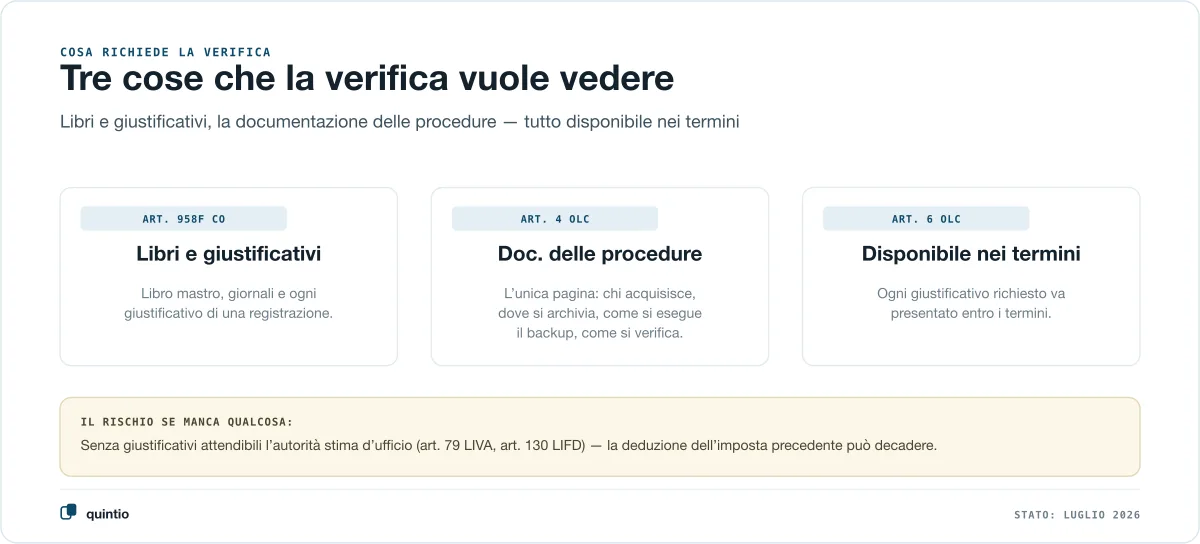 Cosa richiede una verifica fiscale: libri contabili e giustificativi contabili secondo l’art. 958f CO, la documentazione delle procedure secondo l’art. 4 Olc e la disponibilità di ogni giustificativo entro i termini secondo l’art. 6 Olc — con l’indicazione che i documenti mancanti portano alla tassazione d’ufficio