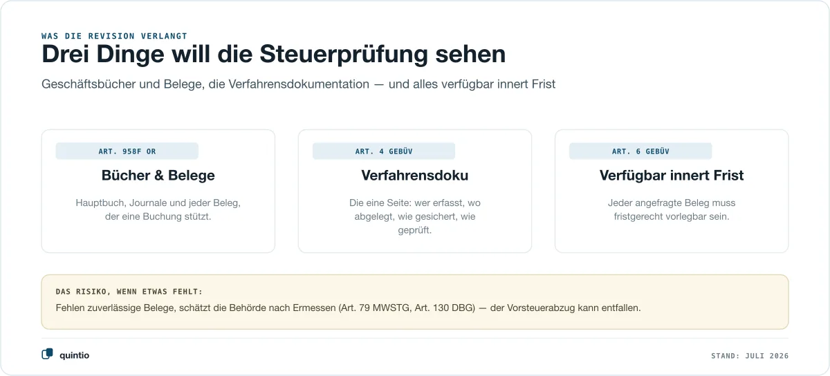 Was eine Steuerrevision verlangt: Geschäftsbücher und Buchungsbelege nach Art. 958f OR, die Verfahrensdokumentation nach Art. 4 GeBüV und die Verfügbarkeit jedes Belegs innert Frist nach Art. 6 GeBüV — mit dem Hinweis, dass fehlende Unterlagen zur Ermessenseinschätzung führen