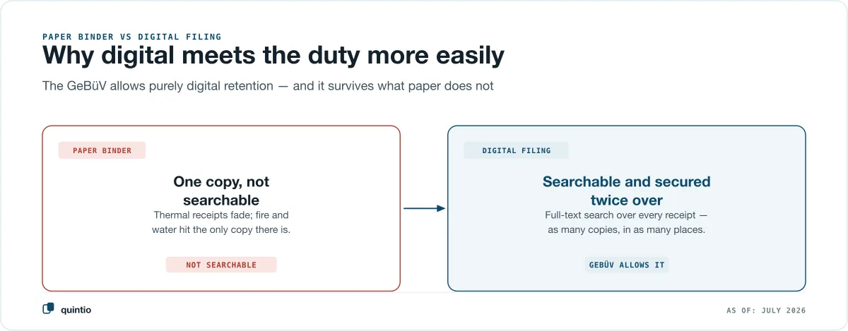Paper binder versus digital filing: the paper receipt exists in one copy and is not searchable, digital filing is searchable in full text and secured twice over — the GeBüV permits purely digital retention