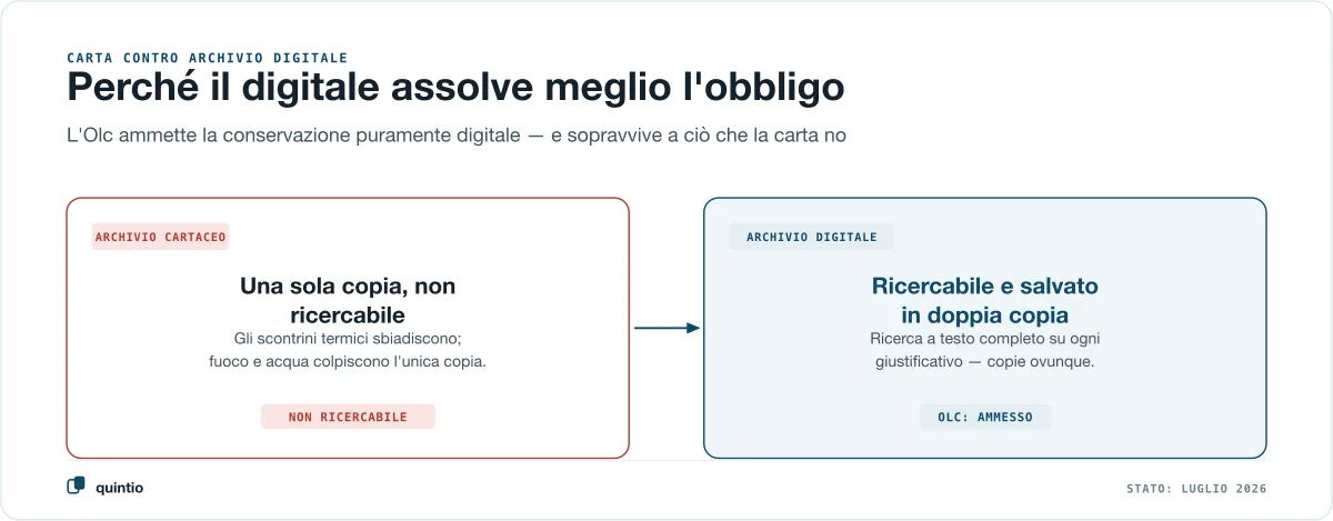 Raccoglitore di carta contro archivio digitale: il giustificativo cartaceo esiste in un esemplare e non è ricercabile, l’archivio digitale è ricercabile a testo completo e salvato in doppia copia — l’Olc ammette la conservazione puramente digitale
