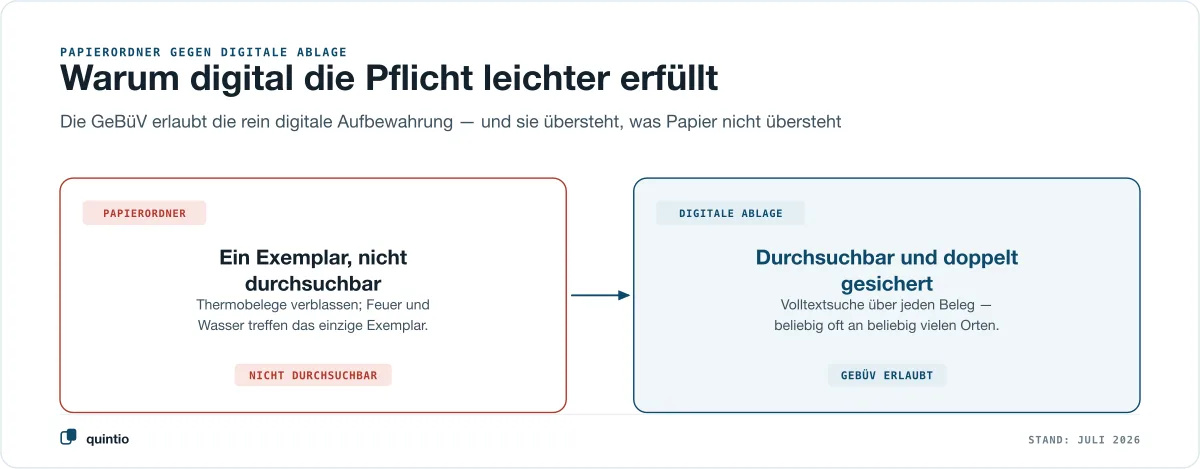 Papierordner gegen digitale Ablage: der Papierbeleg liegt in einem Exemplar und ist nicht durchsuchbar, die digitale Ablage ist per Volltext durchsuchbar und doppelt gesichert — die GeBüV erlaubt die rein digitale Aufbewahrung