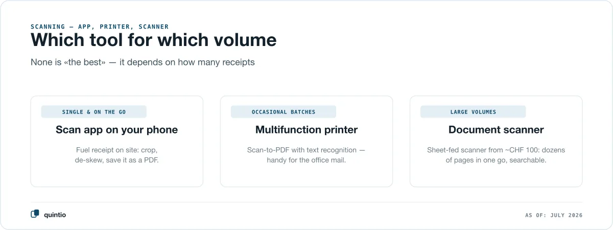What to scan receipts with: scan app on your phone for the road and individual receipts, multifunction printer for occasional stacks, document scanner for large volumes directly as a searchable PDF