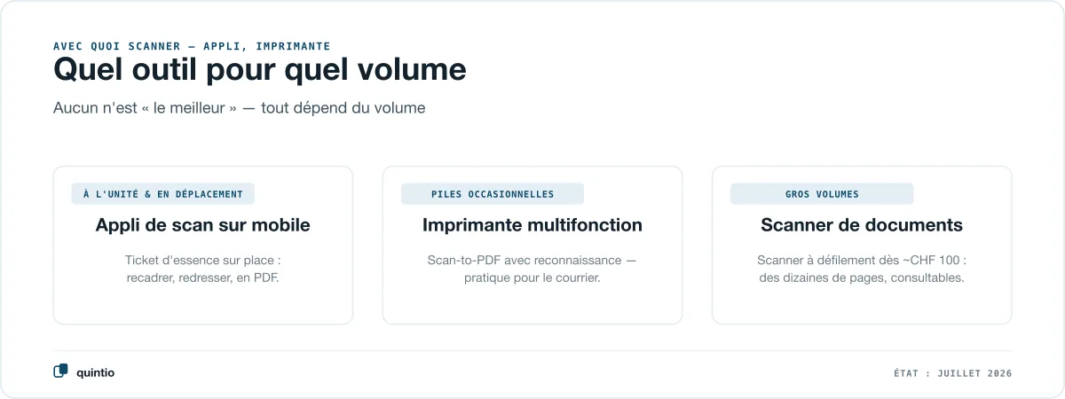 Avec quoi scanner les justificatifs : appli de scan sur le mobile pour les déplacements et les justificatifs isolés, imprimante multifonction pour les piles occasionnelles, scanner de documents pour les gros volumes directement en PDF consultable