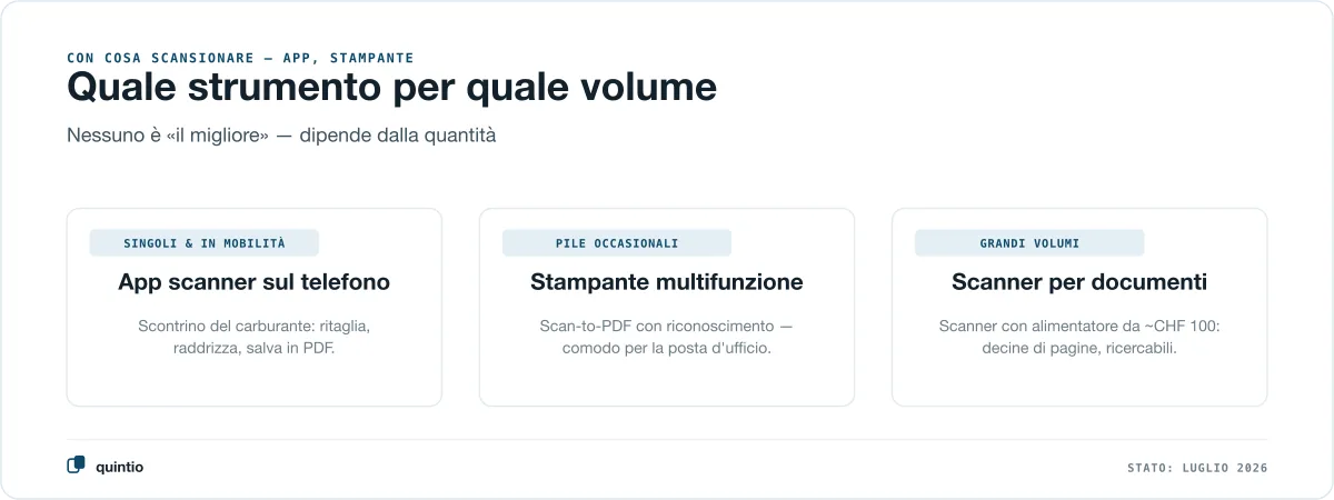 Con cosa scansionare i giustificativi: app di scansione sul telefono per chi è in giro e per i giustificativi singoli, stampante multifunzione per le pile occasionali, scanner per documenti per grandi quantità direttamente come PDF ricercabile
