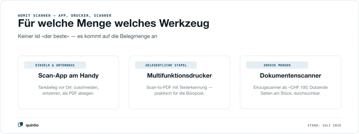 Womit Belege scannen: Scan-App am Handy für unterwegs und einzelne Belege, Multifunktionsdrucker für gelegentliche Stapel, Dokumentenscanner für grosse Mengen direkt als durchsuchbares PDF