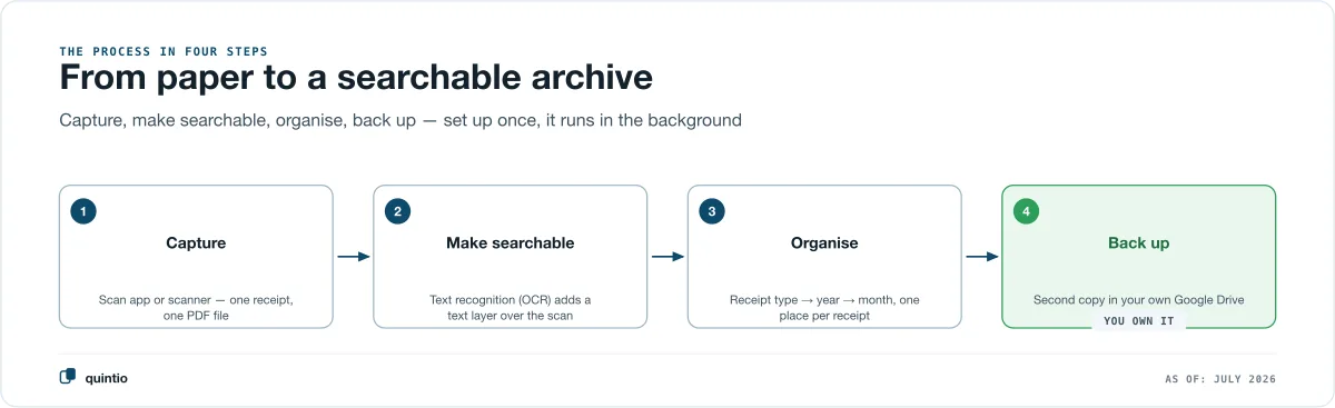 Digitizing receipts in four steps: capture with a scan app or a scanner, make searchable with text recognition, organise by receipt type and year, back up as a second copy in your own Google Drive
