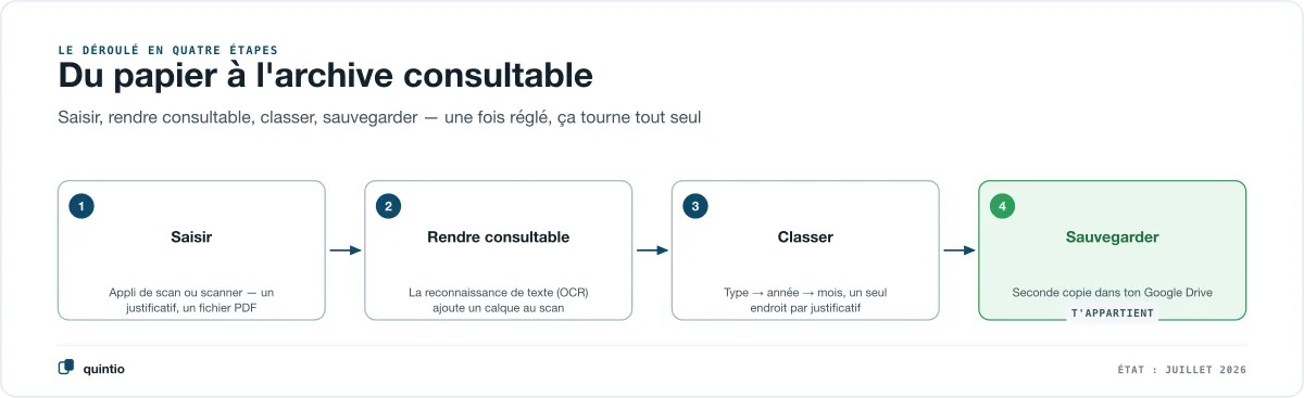 Numériser les justificatifs en quatre étapes : saisir avec une appli de scan ou un scanner, rendre consultable par reconnaissance de texte, classer par type de justificatif et par année, sauvegarder une seconde copie dans son propre Google Drive