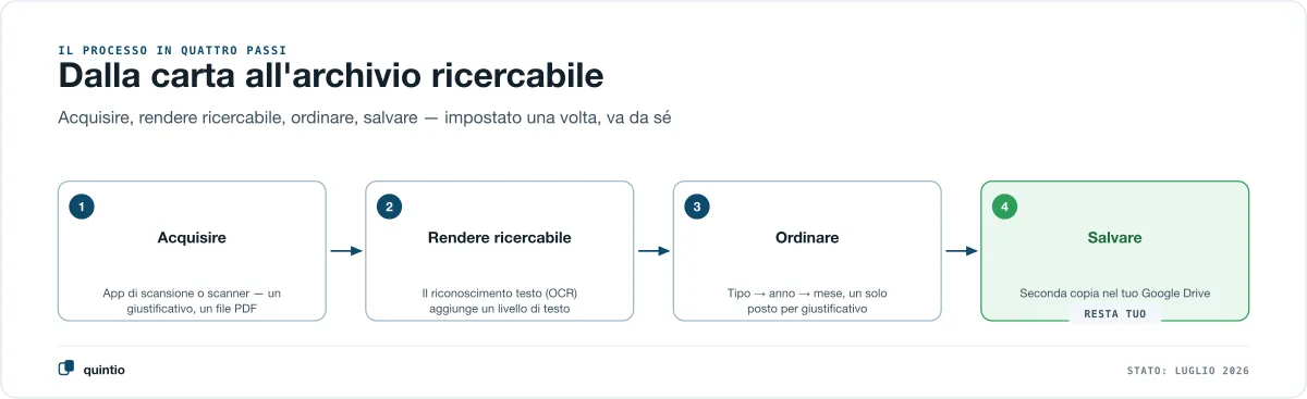 Digitalizzare i giustificativi in quattro passi: acquisire con un’app di scansione o uno scanner, rendere ricercabile con il riconoscimento testo, ordinare per tipo di giustificativo e anno, salvare come seconda copia nel proprio Google Drive