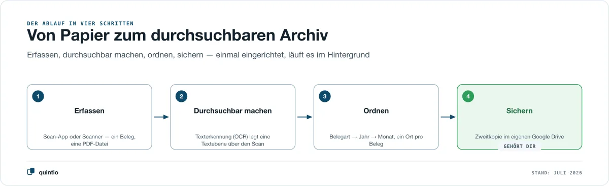 Belege digitalisieren in vier Schritten: erfassen per Scan-App oder Scanner, durchsuchbar machen per Texterkennung, ordnen nach Belegart und Jahr, sichern als Zweitkopie im eigenen Google Drive