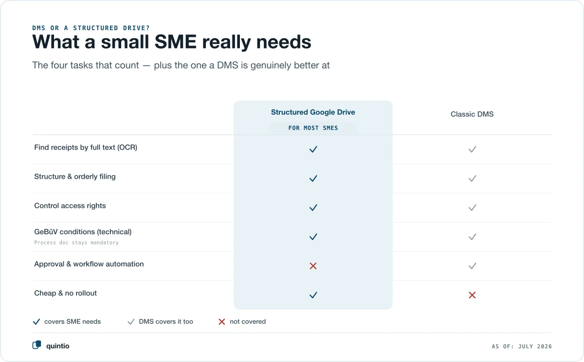 Comparison of a structured Google Drive against a classic DMS for a small SME: finding receipts by full text, structure and orderly filing, controlling access rights and technically meeting the GeBüV conditions are covered by a structured Drive, approval and workflow automation is the strength of the DMS, cheap and without a rollout is won by the Drive again