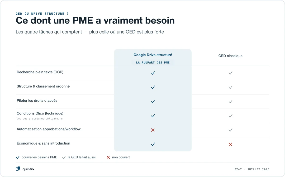 Comparaison entre un Google Drive structuré et une GED classique pour une petite PME : retrouver les justificatifs en plein texte, structure et classement ordonné, piloter les droits d’accès et remplir techniquement les conditions de l’Olico sont couverts par un Drive structuré, l’automatisation des approbations et des workflows est la force de la GED, économique et sans projet d’introduction c’est de nouveau le Drive qui gagne