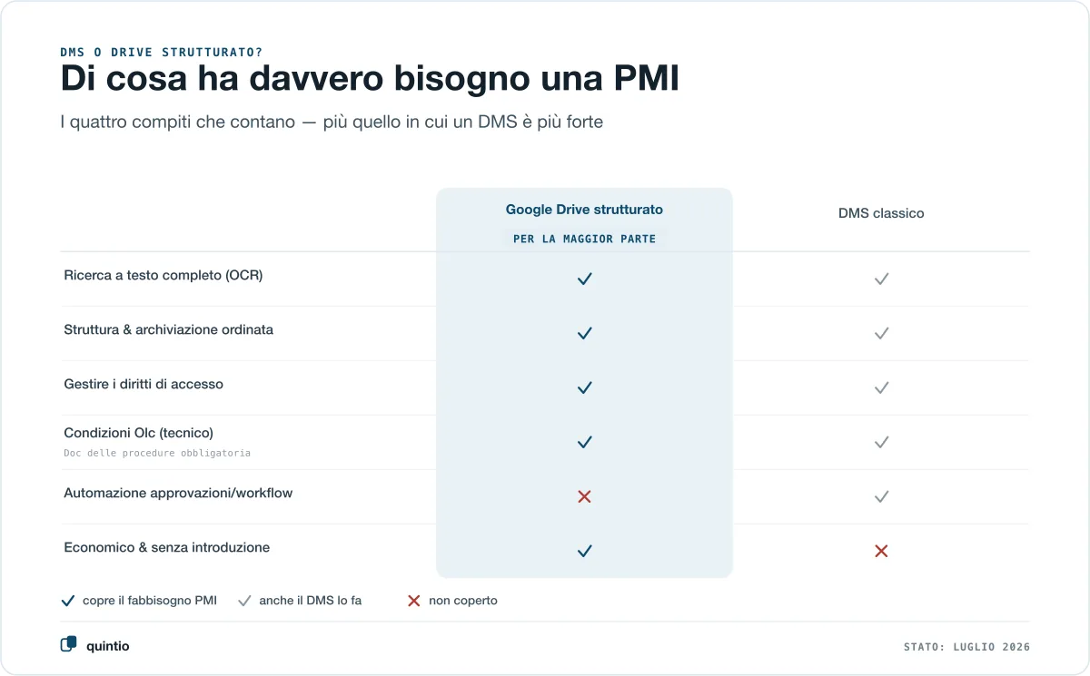 Confronto tra un Google Drive strutturato e un DMS classico per una piccola PMI: trovare i giustificativi a testo completo, struttura e archiviazione ordinata, gestire i diritti di accesso e soddisfare tecnicamente le condizioni dell’Olc sono coperti da un Drive strutturato, l’automazione di approvazioni e workflow è il punto forte del DMS, economico e senza introduzione vince di nuovo il Drive