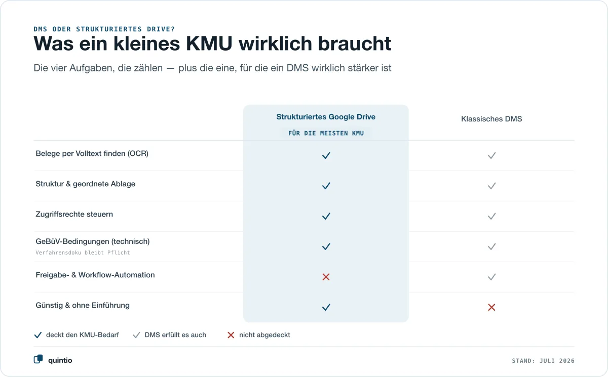 Vergleich strukturiertes Google Drive gegen klassisches DMS für ein kleines KMU: Belege per Volltext finden, Struktur und geordnete Ablage, Zugriffsrechte steuern und die GeBüV-Bedingungen technisch erfüllen deckt ein strukturiertes Drive ab, Freigabe- und Workflow-Automation ist die Stärke des DMS, günstig und ohne Einführung gewinnt wieder das Drive