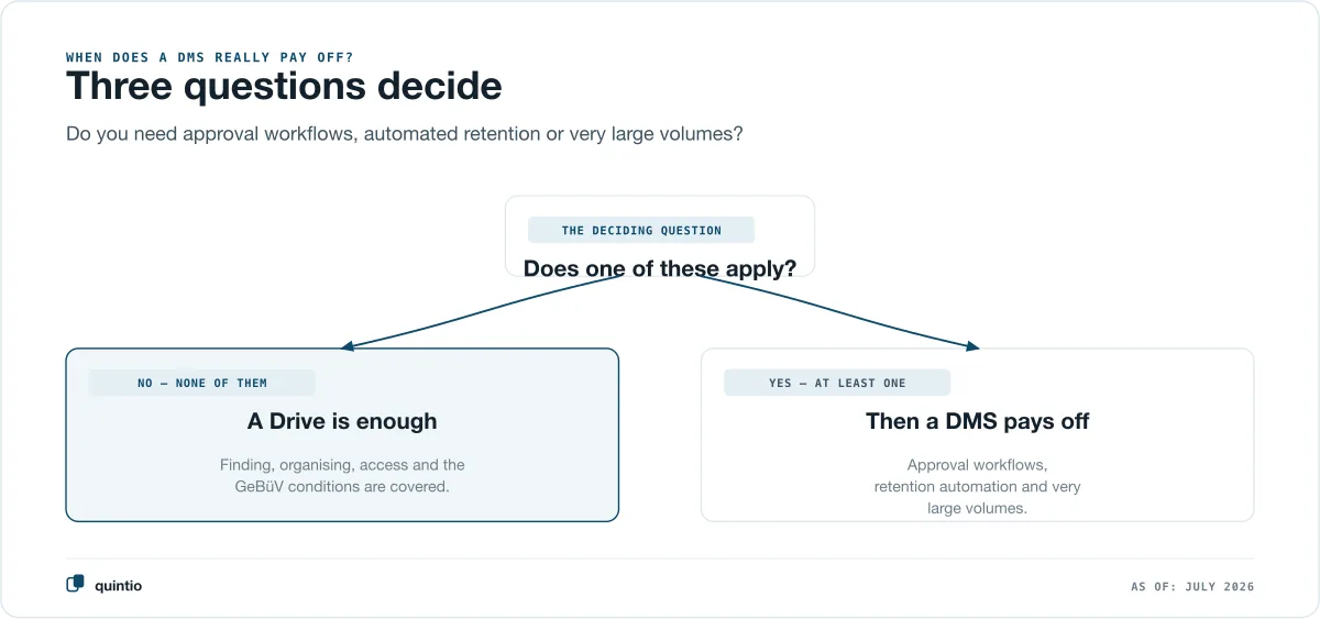 Decision tree for when a DMS pays off: if you need no approval workflows, no automated retention and no very large volumes, a structured Google Drive is enough — if at least one of them applies, a DMS pays off