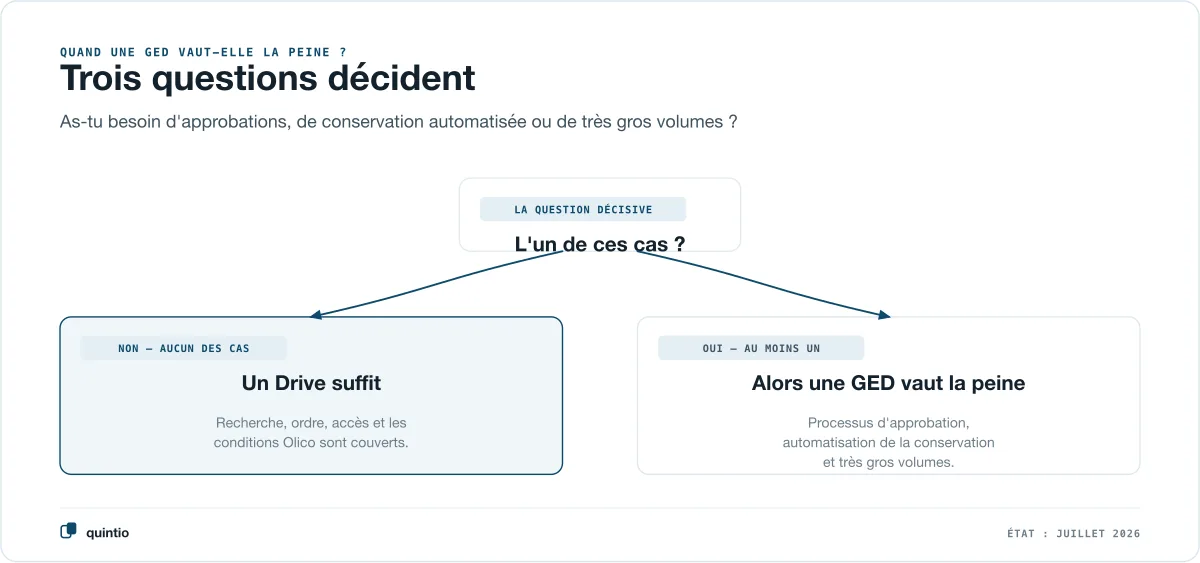 Arbre de décision pour savoir quand une GED vaut la peine : si tu n’as besoin ni de processus d’approbation, ni de conservation automatisée, ni de très gros volumes, un Google Drive structuré suffit — si au moins un de ces points s’applique, une GED vaut la peine