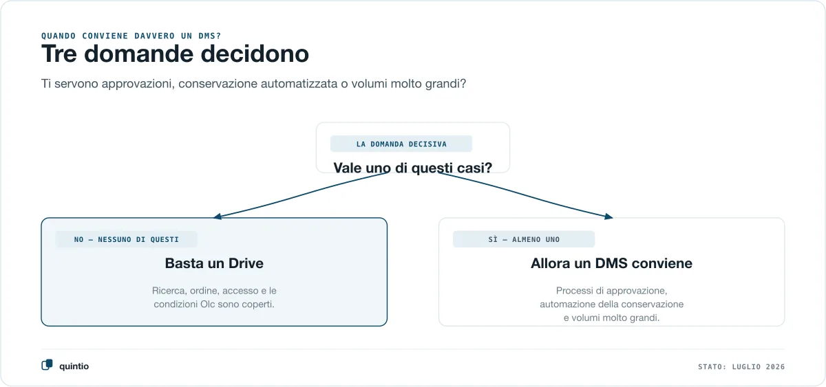 Albero decisionale su quando conviene un DMS: se non ti servono processi di approvazione, conservazione automatizzata e volumi molto grandi, basta un Google Drive strutturato — se almeno uno di questi punti si applica, un DMS conviene