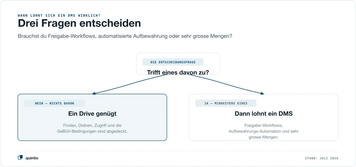 Entscheidungsbaum, wann ein DMS sich lohnt: Wenn du keine Freigabe-Workflows, keine automatisierte Aufbewahrung und keine sehr grossen Mengen brauchst, genügt ein strukturiertes Google Drive — trifft mindestens eines davon zu, lohnt sich ein DMS