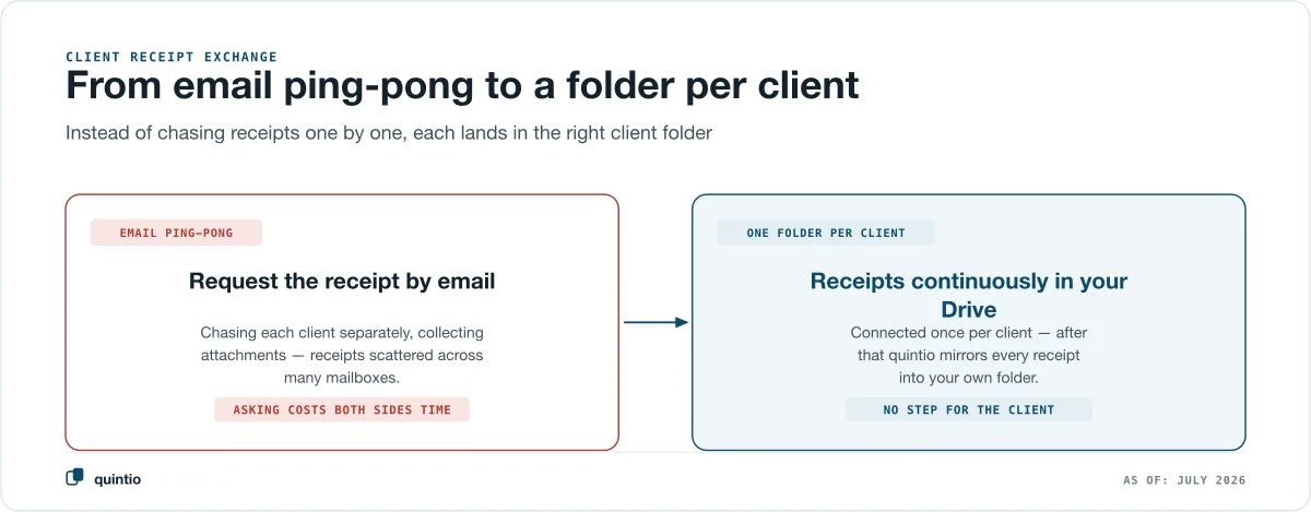Receipt exchange with bexio clients compared: on the left the email ping-pong, where each receipt has to be requested by email client by client and ends up scattered across many mailboxes, on the right one dedicated folder per client into which quintio mirrors every receipt continuously, with nothing for the client to do