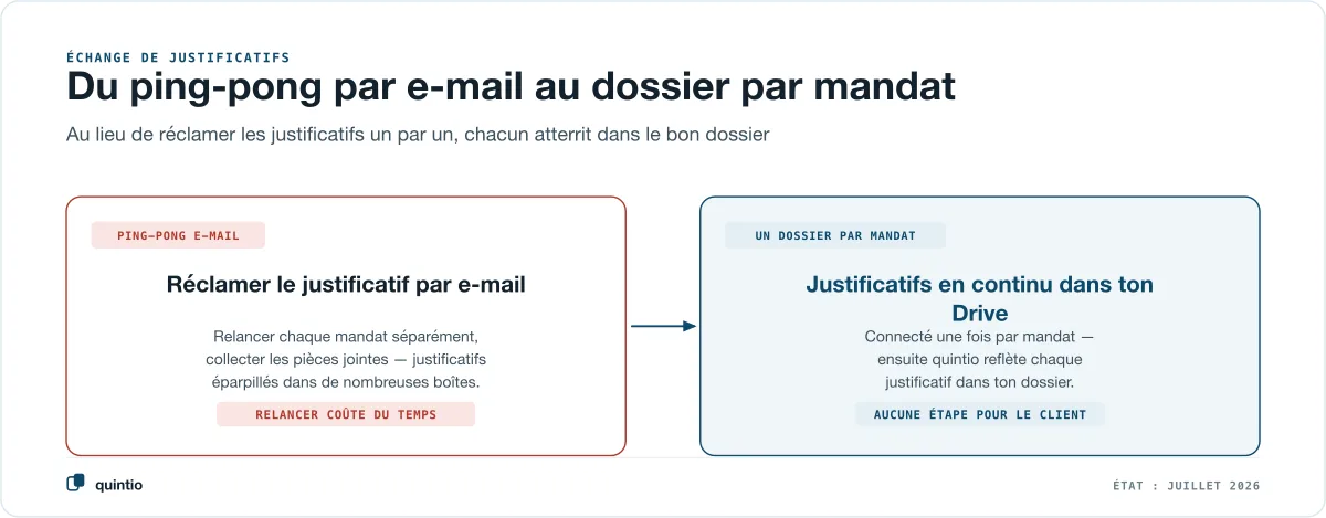 L’échange de justificatifs avec les mandats bexio en comparaison : à gauche le ping-pong par e-mail, où chaque justificatif doit être réclamé mandat par mandat et finit éparpillé dans de nombreuses boîtes aux lettres, à droite un dossier propre par mandat dans lequel quintio reflète chaque justificatif en continu, sans que le client ait quoi que ce soit à faire