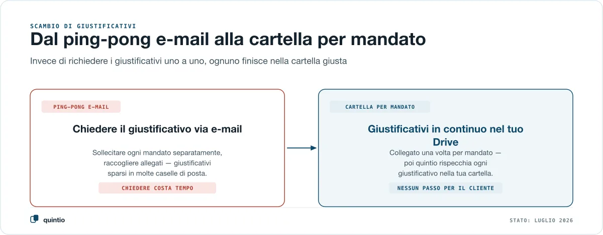 Lo scambio di giustificativi con i mandati bexio a confronto: a sinistra il ping-pong via e-mail, in cui ogni giustificativo va richiesto mandato per mandato e finisce sparso in molte caselle di posta, a destra una cartella dedicata per mandato in cui quintio rispecchia ogni giustificativo in continuo, senza che il cliente debba fare nulla