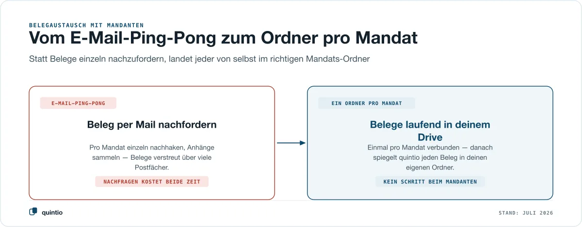 Belegaustausch mit bexio-Mandanten im Vergleich: links das E-Mail-Ping-Pong, bei dem der Beleg pro Mandat einzeln per Mail nachgefordert wird und über viele Postfächer verstreut liegt, rechts ein eigener Ordner pro Mandat, in den quintio jeden Beleg laufend spiegelt, ohne dass der Mandant etwas tun muss