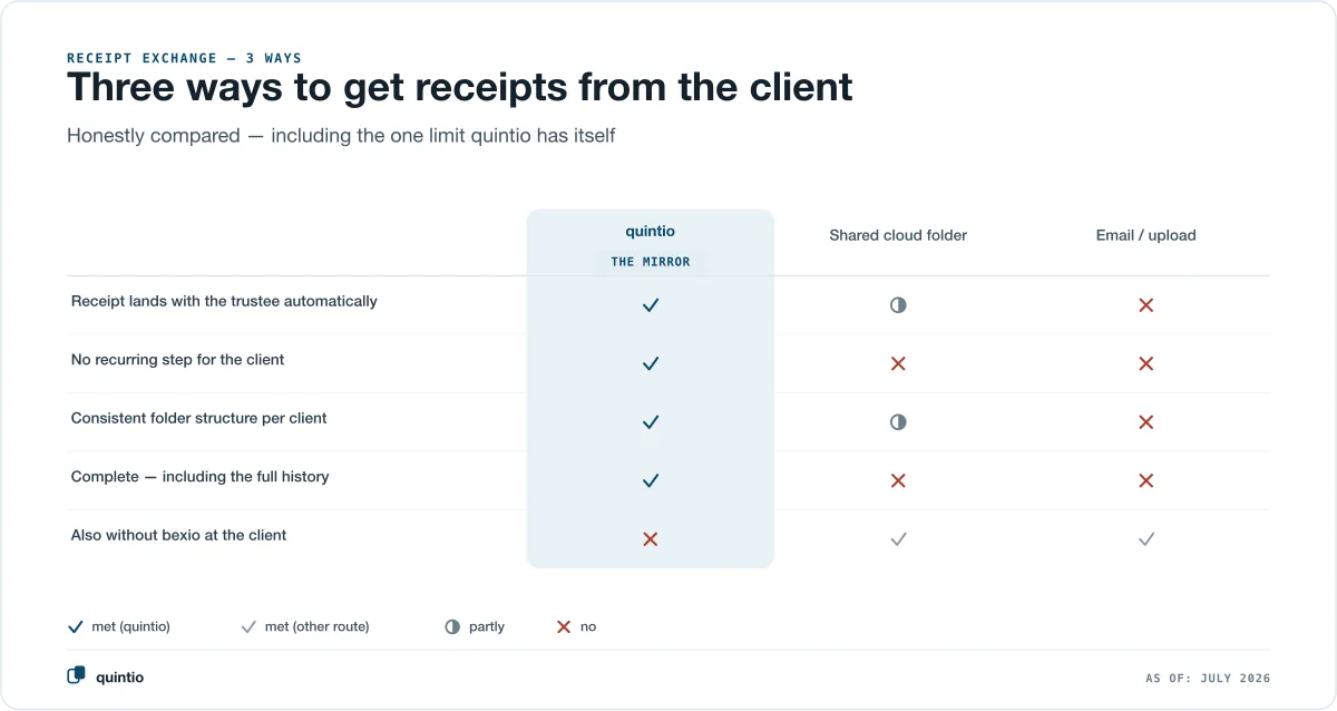 Three ways to get receipts from the client, honestly compared: the quintio mirror, a shared cloud folder and email or upload — the mirror wins on automatic receipt intake, no recurring step for the client, a consistent folder structure and completeness including history, but it has its own limit: it requires bexio at the client