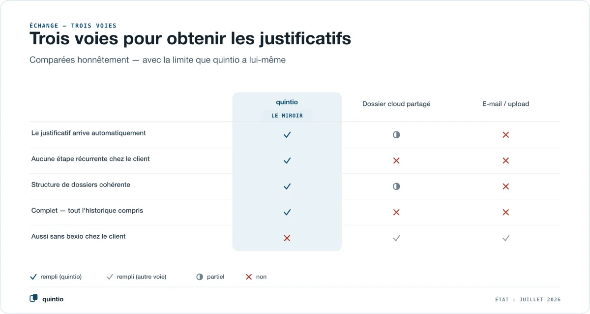 Trois voies pour obtenir les justificatifs du client, comparées honnêtement : le miroir quintio, un dossier cloud partagé et l’e-mail ou l’upload — le miroir gagne sur l’arrivée automatique des justificatifs, l’absence d’étape récurrente chez le client, une structure de dossiers cohérente et l’exhaustivité, historique compris, mais il a sa propre limite : il présuppose bexio chez le client