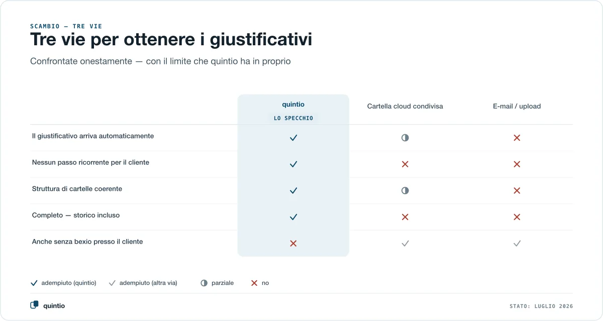 Tre vie per ottenere i giustificativi dal cliente, confrontate onestamente: la copia speculare quintio, una cartella cloud condivisa e l’e-mail o l’upload — la copia speculare vince su arrivo automatico dei giustificativi, nessun passaggio ricorrente per il cliente, struttura di cartelle coerente e completezza storico incluso, ma ha il suo limite: presuppone bexio presso il cliente