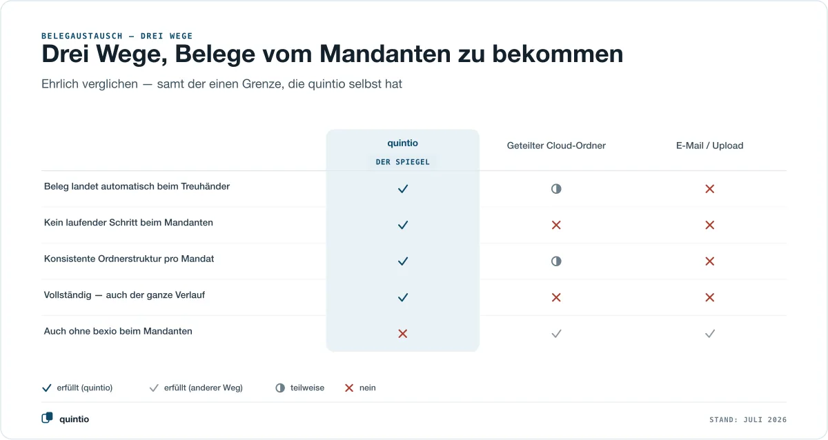 Drei Wege, Belege vom Mandanten zu bekommen, ehrlich verglichen: quintio-Spiegel, geteilter Cloud-Ordner und E-Mail beziehungsweise Upload — der Spiegel gewinnt bei automatischem Belegeingang, keinem laufenden Schritt beim Mandanten, konsistenter Ordnerstruktur und Vollständigkeit inklusive Verlauf, hat aber die eigene Grenze, dass er bexio beim Mandanten voraussetzt