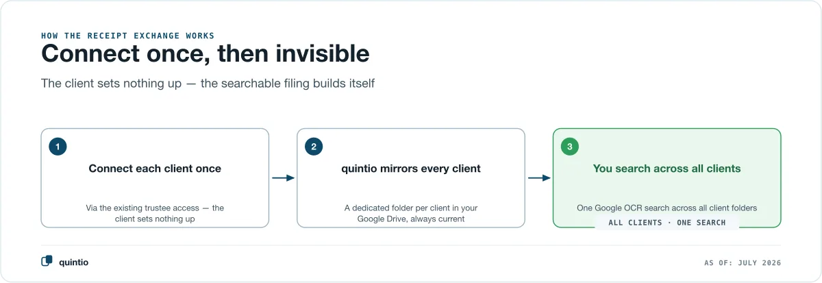 How the receipt exchange works in three steps: the bexio client is connected once via the existing trustee access, quintio mirrors every client into its own folder in the trustee’s Google Drive, and in the end the trustee searches all clients with a single Google OCR search