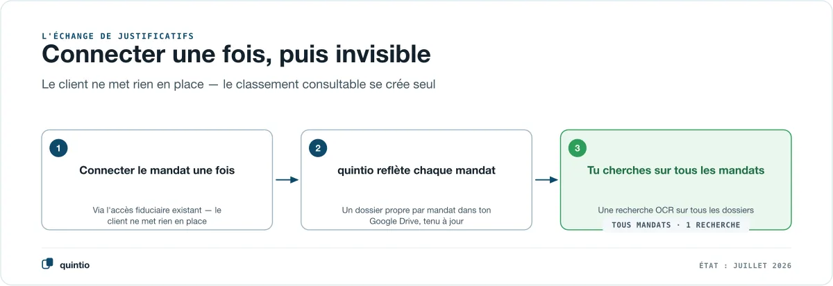 L’échange de justificatifs en trois étapes : le mandat bexio est connecté une seule fois via l’accès fiduciaire existant, quintio reflète chaque mandat dans un dossier propre du Google Drive du fiduciaire, et à la fin le fiduciaire cherche dans tous les mandats avec une seule recherche OCR de Google