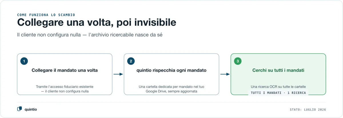 Come funziona lo scambio di giustificativi in tre passi: il mandato bexio viene collegato una sola volta tramite l’accesso fiduciario esistente, quintio rispecchia ogni mandato in una cartella dedicata nel Google Drive del fiduciario, e alla fine il fiduciario cerca in tutti i mandati con un’unica ricerca OCR di Google