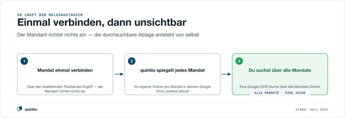 So läuft der Belegaustausch in drei Schritten: das bexio-Mandat wird einmal über den bestehenden Treuhänder-Zugriff verbunden, quintio spiegelt jedes Mandat in einen eigenen Ordner im Google Drive des Treuhänders, und der Treuhänder durchsucht am Ende alle Mandate mit einer einzigen Google-OCR-Suche