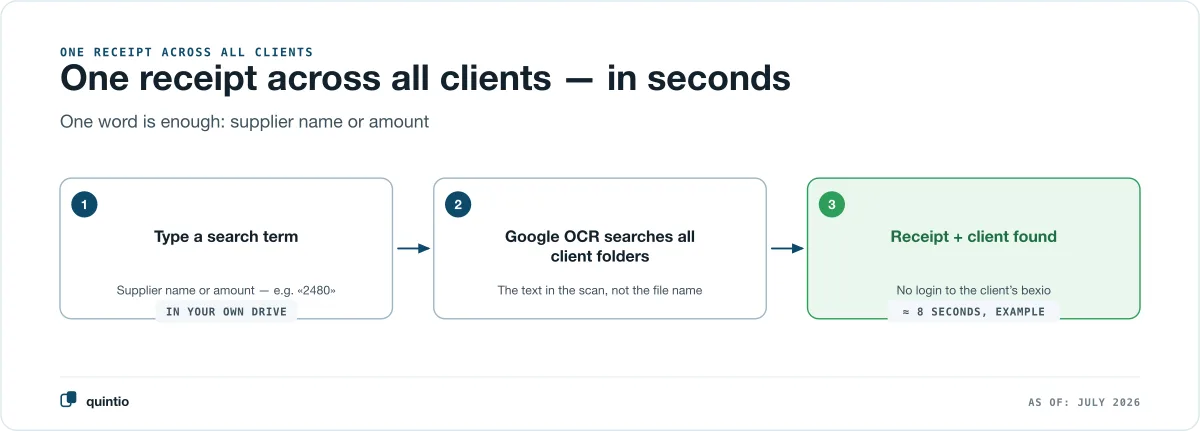 Three steps to the receipt: type a search term such as a supplier name or an amount into your own Google Drive, Google OCR searches all client folders for the text in the scan instead of the file name, receipt found together with its client — around eight seconds in the example, without a login to the client’s bexio