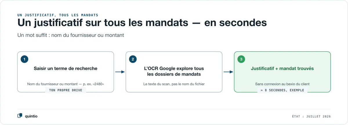Trois étapes vers le justificatif : taper un terme de recherche comme un nom de fournisseur ou un montant dans son propre Google Drive, l’OCR de Google parcourt tous les dossiers de mandats à la recherche du texte du scan et non du nom de fichier, justificatif trouvé avec son mandat — environ huit secondes dans l’exemple, sans connexion au bexio du client
