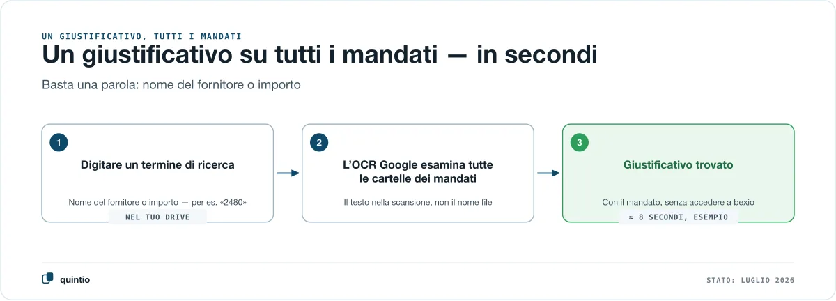 Tre passi verso il giustificativo: digitare un termine di ricerca come il nome di un fornitore o un importo nel proprio Google Drive, l’OCR di Google esamina tutte le cartelle dei mandati cercando il testo nella scansione invece del nome del file, giustificativo trovato insieme al suo mandato — circa otto secondi nell’esempio, senza accedere al bexio del cliente