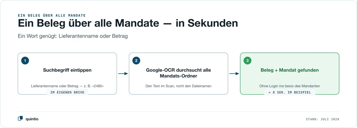 Drei Schritte zum Beleg: Suchbegriff wie Lieferantenname oder Betrag im eigenen Google Drive eintippen, Google-OCR durchsucht alle Mandats-Ordner nach dem Text im Scan statt nach dem Dateinamen, Beleg samt Mandat gefunden — rund acht Sekunden im Beispiel, ohne Login ins bexio des Mandanten