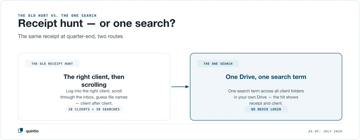 Two routes to the same receipt at the end of the quarter: on the left the old receipt hunt — log into the right client, scroll through the inbox, guess file names, client after client, thirty clients equal thirty searches; on the right the one search — one Drive, one search term across all client folders in your own Drive, the hit shows receipt and client, no bexio login