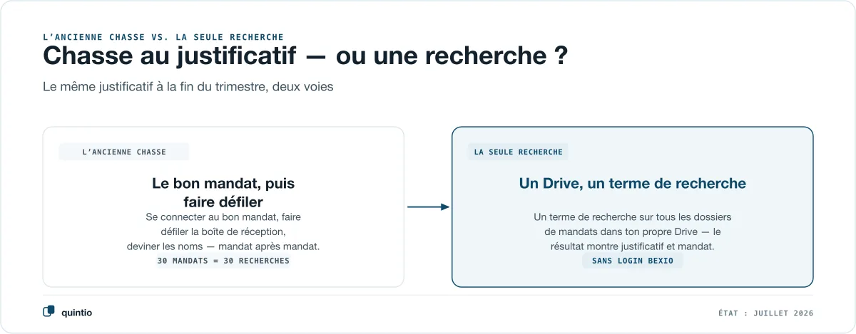 Deux voies vers le même justificatif à la fin du trimestre : à gauche l’ancienne chasse au justificatif — se connecter au bon mandat, faire défiler la boîte de réception, deviner les noms de fichiers, mandat après mandat, trente mandats égalent trente recherches ; à droite la seule recherche — un Drive, un terme de recherche sur tous les dossiers de mandats dans son propre Drive, le résultat montre justificatif et mandat, sans login bexio