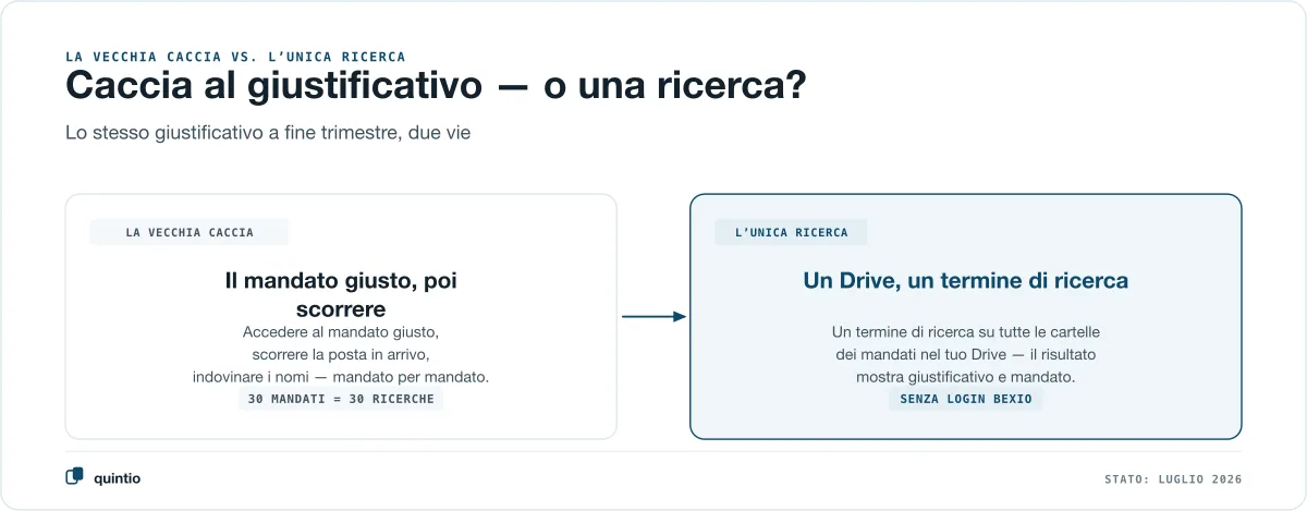 Due vie verso lo stesso giustificativo a fine trimestre: a sinistra la vecchia caccia al giustificativo — accedere al mandato giusto, scorrere la posta in arrivo, indovinare i nomi dei file, mandato per mandato, trenta mandati uguale trenta ricerche; a destra l’unica ricerca — un Drive, un termine di ricerca su tutte le cartelle dei mandati nel proprio Drive, il risultato mostra giustificativo e mandato, nessun accesso a bexio
