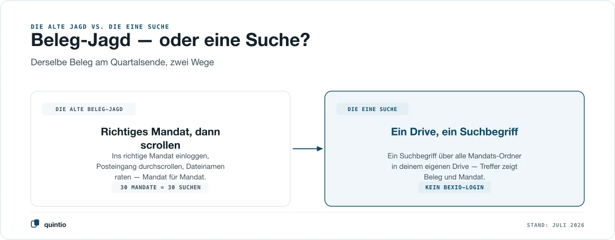 Zwei Wege zum selben Beleg am Quartalsende: links die alte Beleg-Jagd — ins richtige Mandat einloggen, Posteingang durchscrollen, Dateinamen raten, Mandat für Mandat, dreissig Mandate gleich dreissig Suchen; rechts die eine Suche — ein Drive, ein Suchbegriff über alle Mandats-Ordner im eigenen Drive, Treffer zeigt Beleg und Mandat, kein bexio-Login