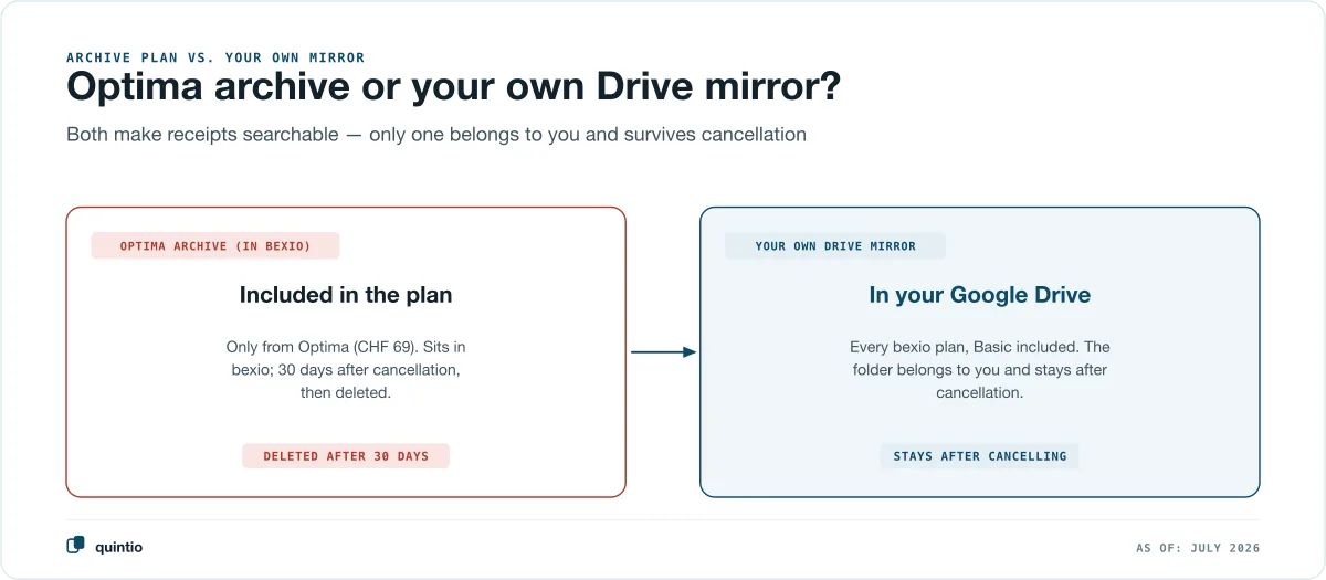 Comparison of the Optima archive against your own Drive mirror: the bexio document archive is only included from Optima at CHF 69, sits inside bexio and is deleted 30 days after you cancel; the mirror into your own Google Drive works on any plan, belongs to you and stays after cancellation